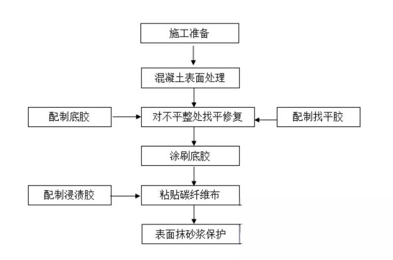 青县碳纤维加固的优势以及使用方法